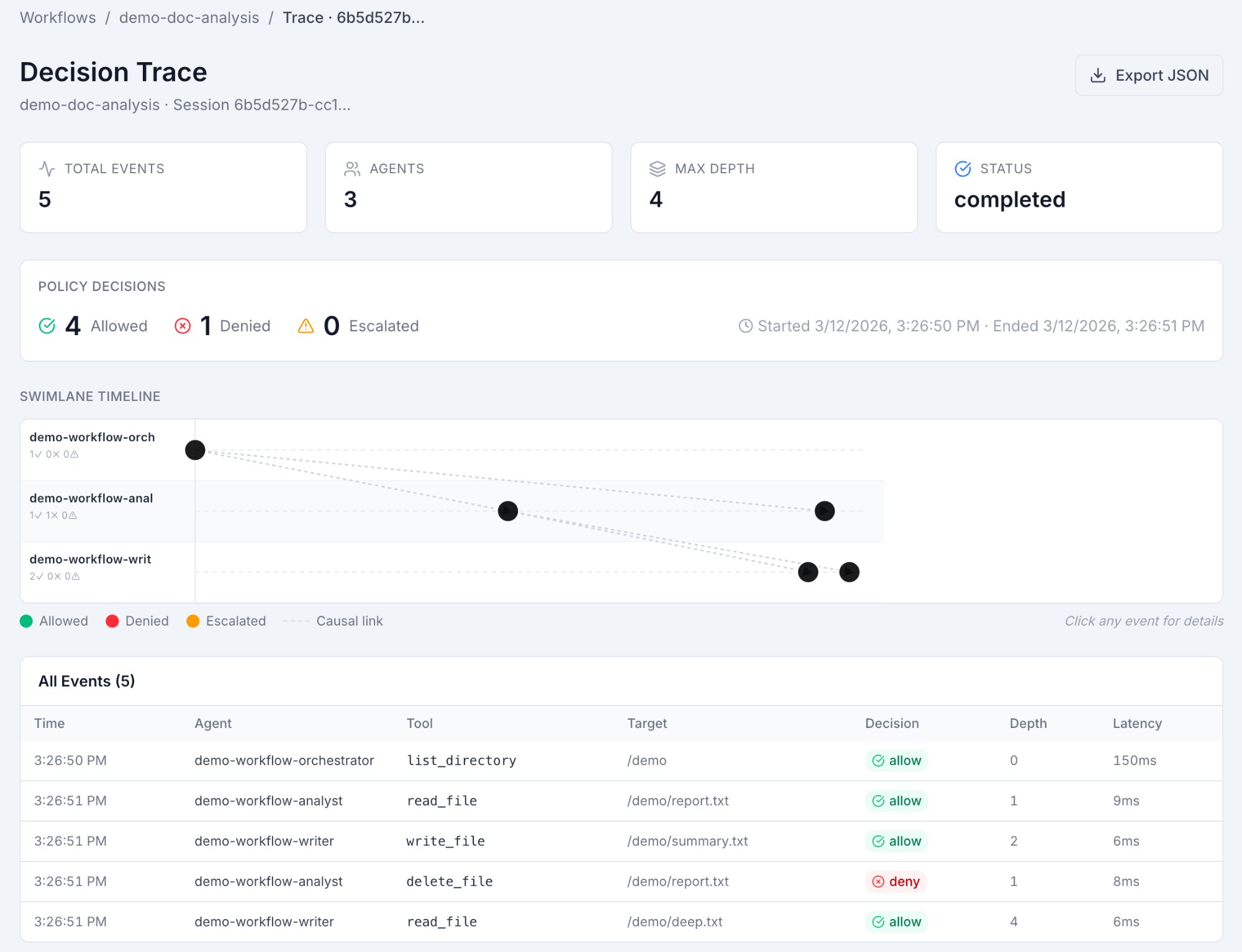 Behavry console, Decision Trace view: a three-agent workflow with five tool calls, four allowed and one delete_file call denied by policy, each with its agent, target, depth and latency